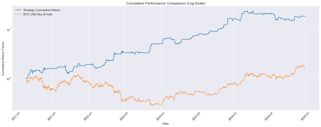 Volatility Strategy Performance Example